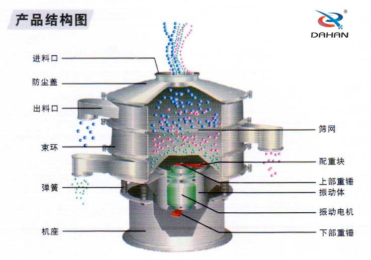 不銹鋼振動篩產品結構圖